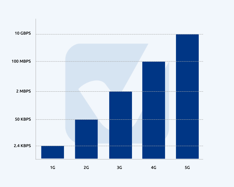 mobile speed comparison