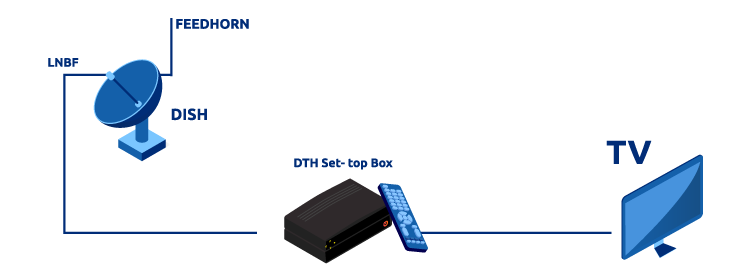 components of DTH technology