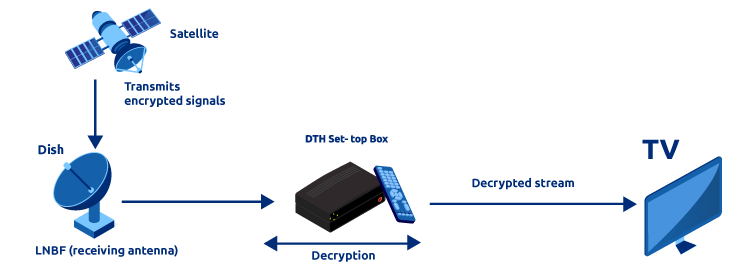 how dth technology works