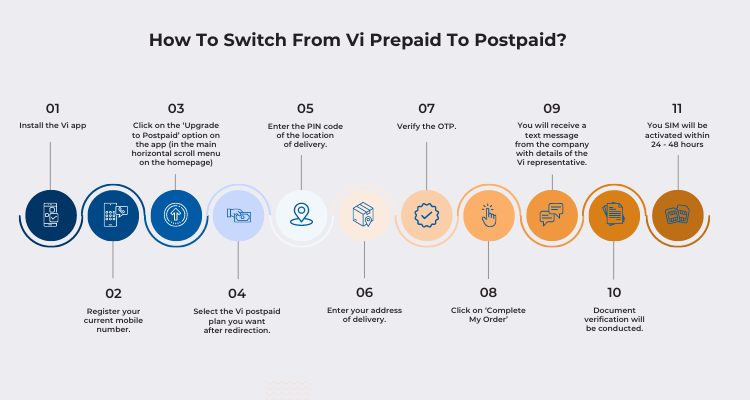 switch from vi prepaid to postpaid through this process