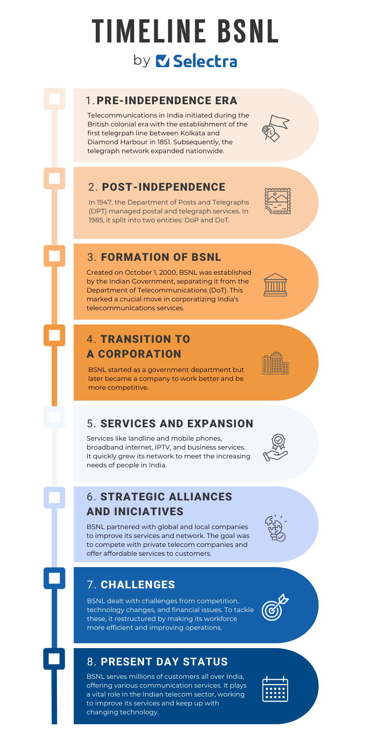 BSNL history timeline