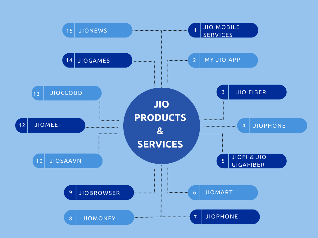Jio product and services