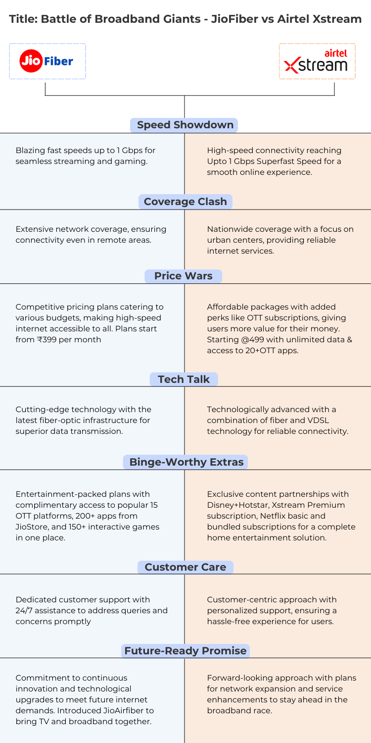 jiofiber vs airtel xstream